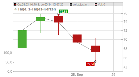 Charts