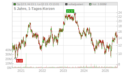 Charts