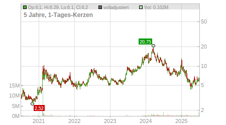 Charts