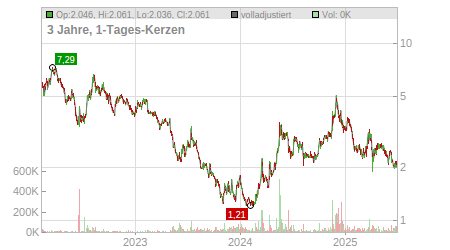 Charts