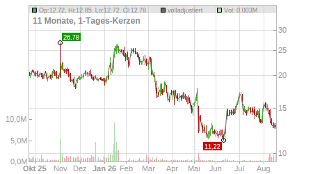 Charts