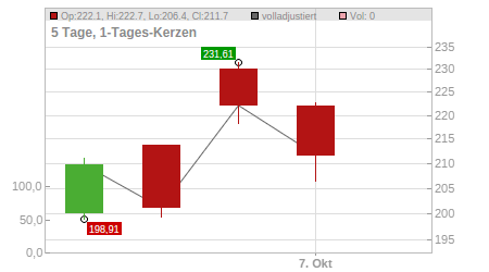 Charts