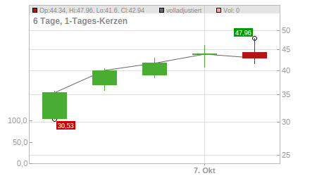 Charts