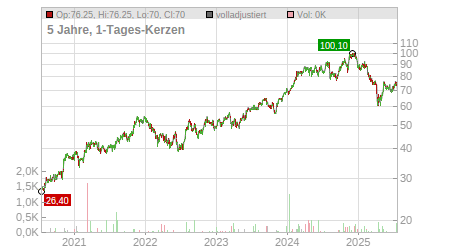 Charts