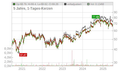 Charts