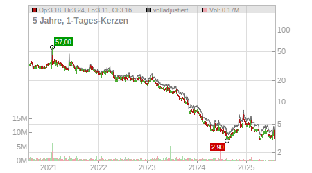 Charts