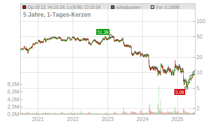 Charts
