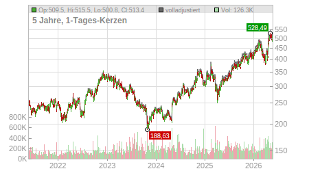 Charts