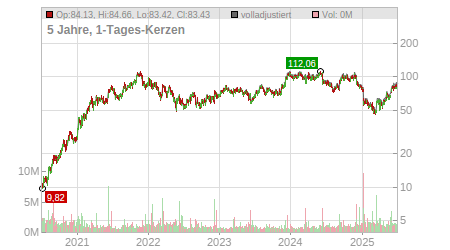Charts
