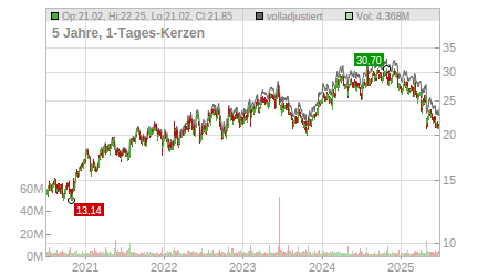 Charts