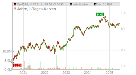 Charts