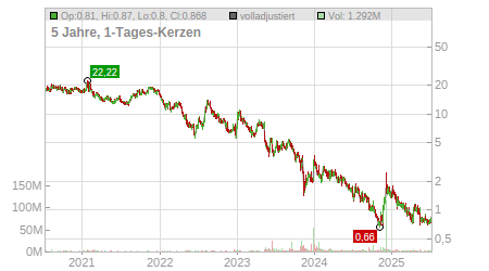 Charts