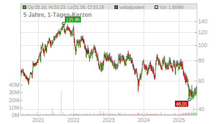 Charts