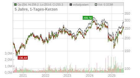 Charts