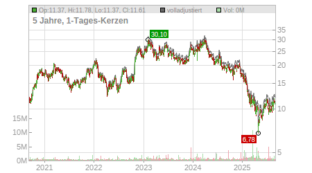 Charts