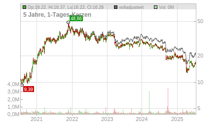 Charts