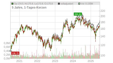 Charts