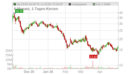 Charts