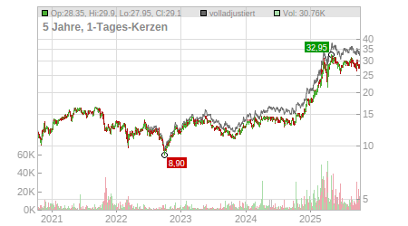 Charts