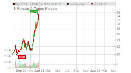 Charts