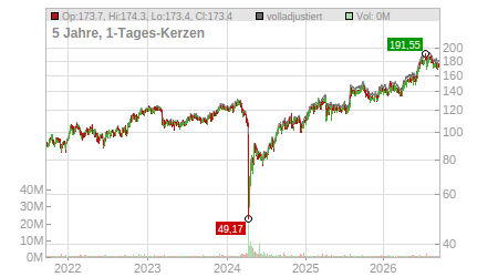 Charts