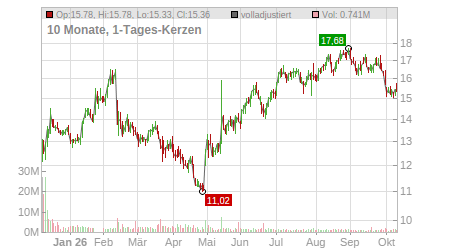Charts