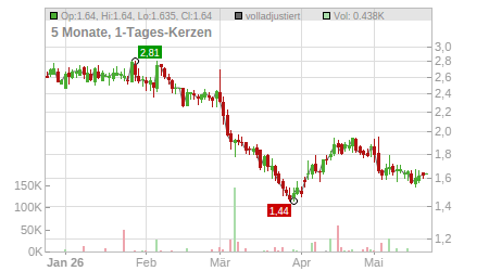 Charts