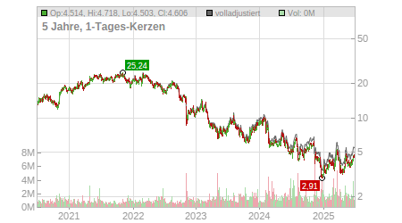 Charts