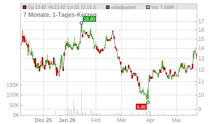 Charts