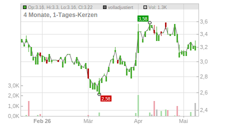Charts