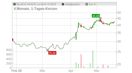 Charts