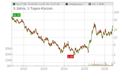 Charts