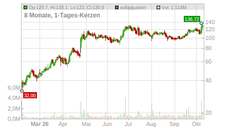 Charts