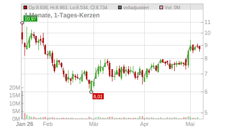 Charts