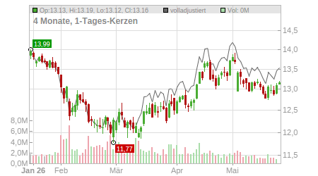Charts