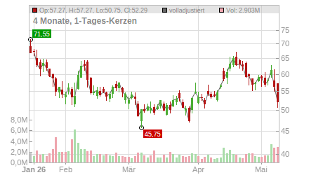 Charts