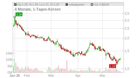 Charts