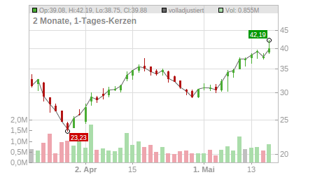 Charts
