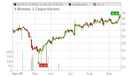 Charts