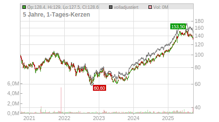 Charts