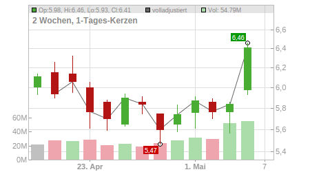 Charts