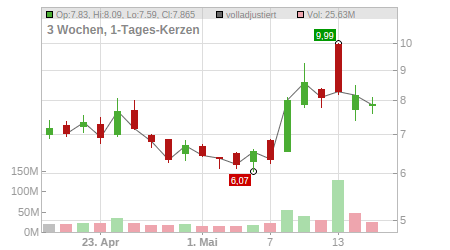 Charts