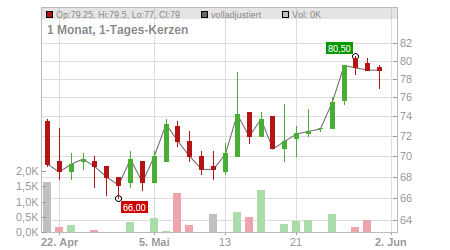 Charts