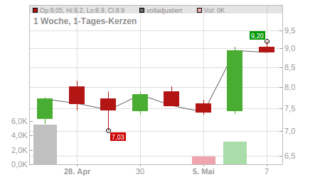Charts