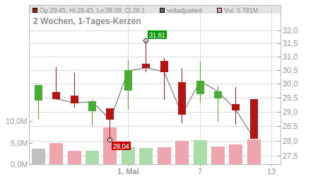 Charts