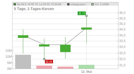 Charts
