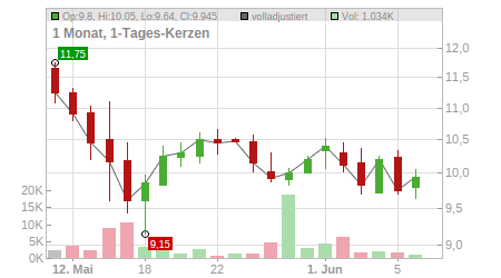 Charts