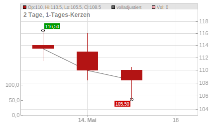 Charts