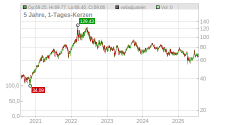 Charts