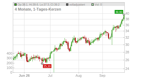 Charts
